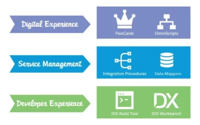 [Salesforce] Les outils de développement OmniStudio